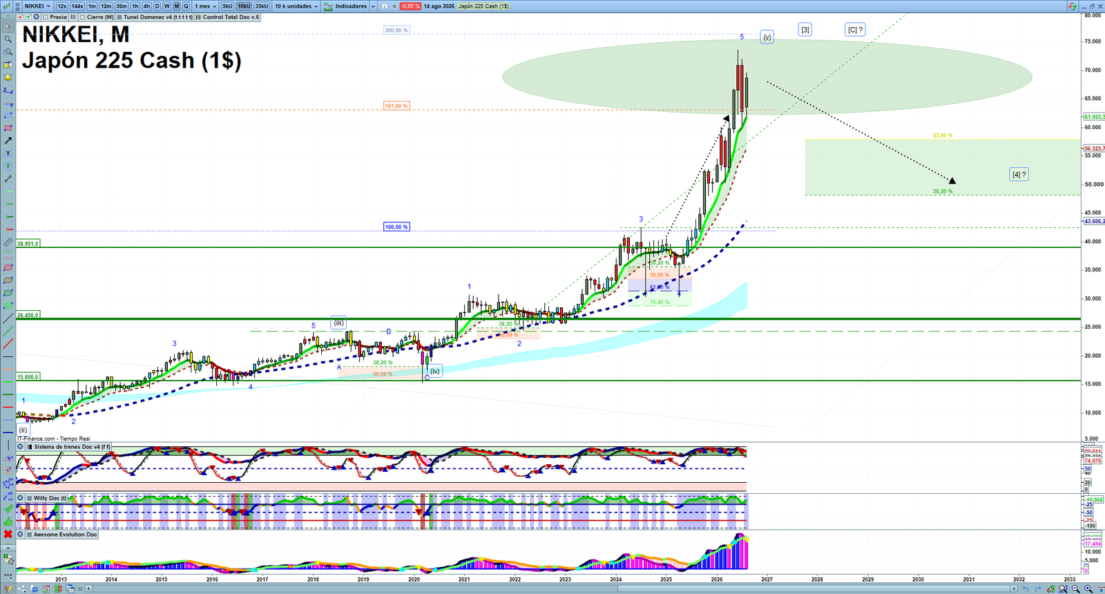 Nikkei monthly technical analysis chart with trend structure, support and resistance levels